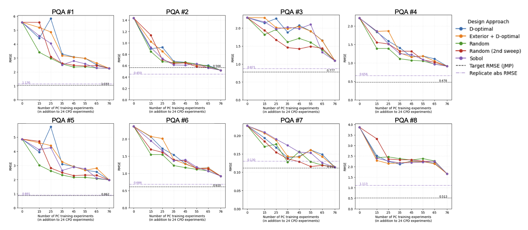 Learning curves showing RMSE versus number of PC training experiments for each of eight product quality attributes, compared against a JMP regression target and replicate error